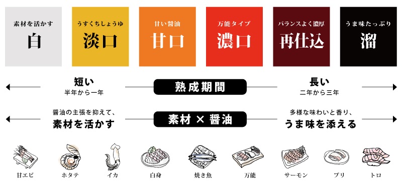 Giới thiệu các loại gia vị cơ bản tại Nhật Bản